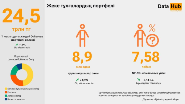 Өткен айда қазақстандықтар қандай несиені көбірек рәсімдеген