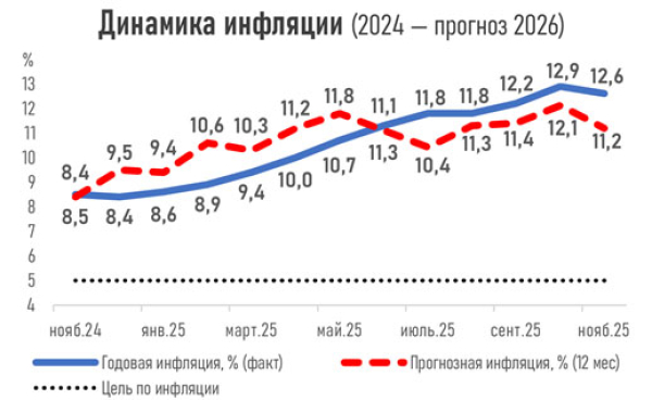 Жыл соңына дейін теңгенің кезекті құлдырауы күтілуде: доллардың құны қанша болады?