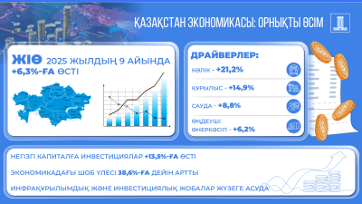 Бизнесті мемлекеттік қолдау: 26 мыңнан астам жобаға 1,3 трлн теңге бөлінді