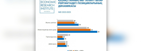 Қазақстан IMD 2025 Таланттылардың әлемдік рейтингінде 34 орынға ие болды