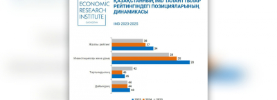 Қазақстан IMD 2025 Таланттылардың әлемдік рейтингінде 34 орынға ие болды