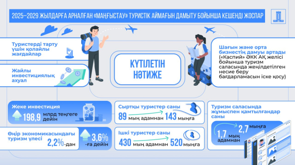 Маңғыстау туризміне жаңа серпін: Үкімет 2025-2029 жылдарға арналған кешенді жоспарды бекітті
