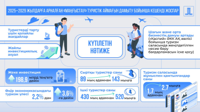 Маңғыстау туризміне жаңа серпін: Үкімет 2025-2029 жылдарға арналған кешенді жоспарды бекітті