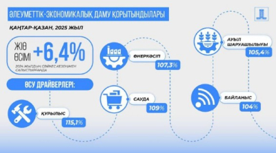 Қазақстанның ЖІӨ өсімі 2025 жылдың 10 айында 6,4%-ды құрады