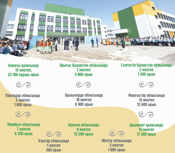 &laquo;Келешек мектептері&raquo; ұлттық жобасы қорытындыланады
