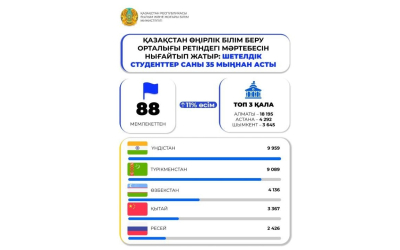 Шетелдік студенттер саны 35 мыңнан асты