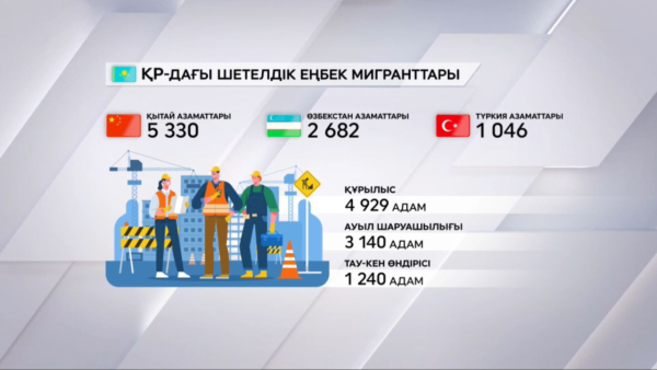 Елімізде 14,6 мың шетел азаматы еңбек етуде