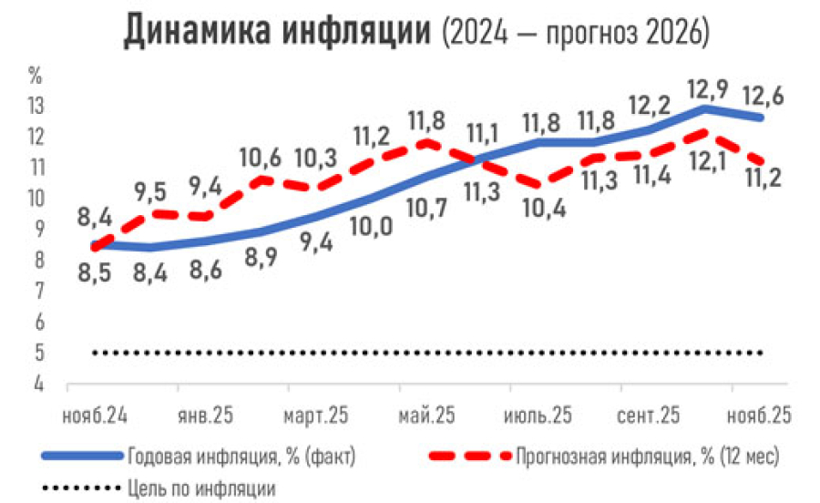 Жыл соңына дейін теңгенің кезекті құлдырауы күтілуде: доллардың құны қанша болады?