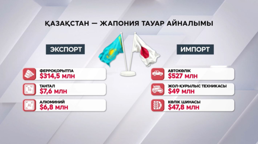 Қазақстанның Жапонияға экспортында металл үлесі басым